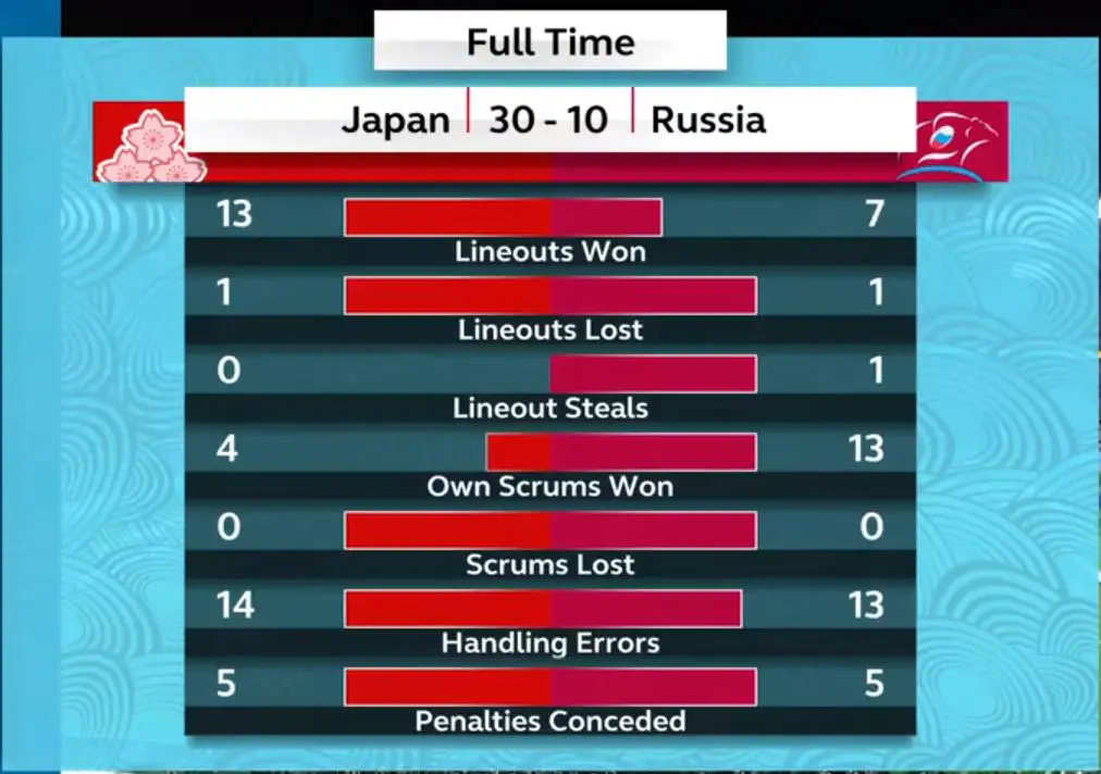 RWC 2019 Japan vs Russia Result