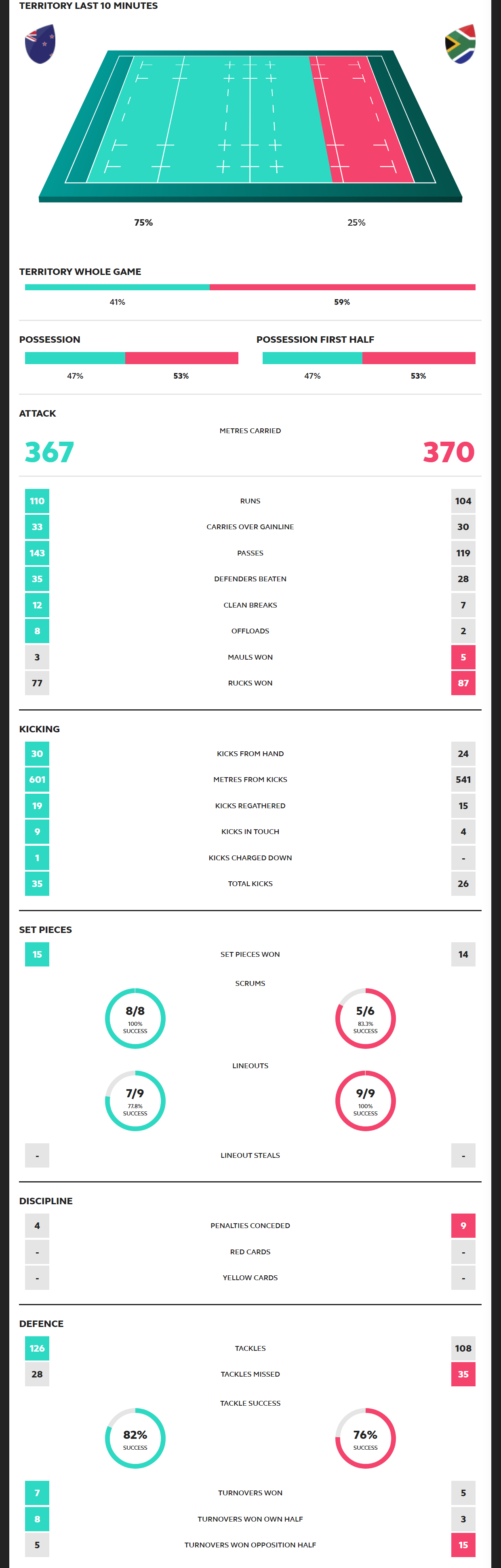 Rugby World Cup 2019 New Zealand vs South Africa Scorecard